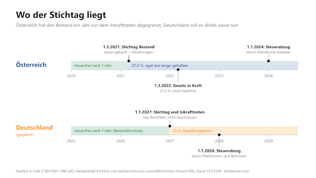 Zwei Zeitleisten: der österreichische Stichtag lag ein Jahr vor dem Inkrafttreten, der deutsche Stichtag soll direkt davor liegen